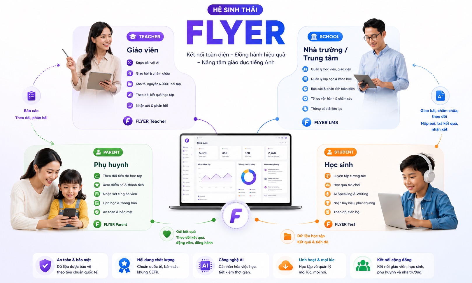 Sơ đồ hệ sinh thái FLYER